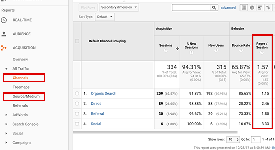 Pages per session by channel