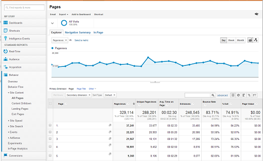 Beginner's Guide: How to Use Google Analytics for Your WordPress Site