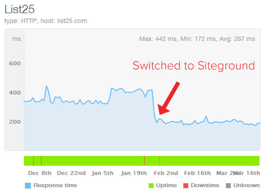 siteground speed