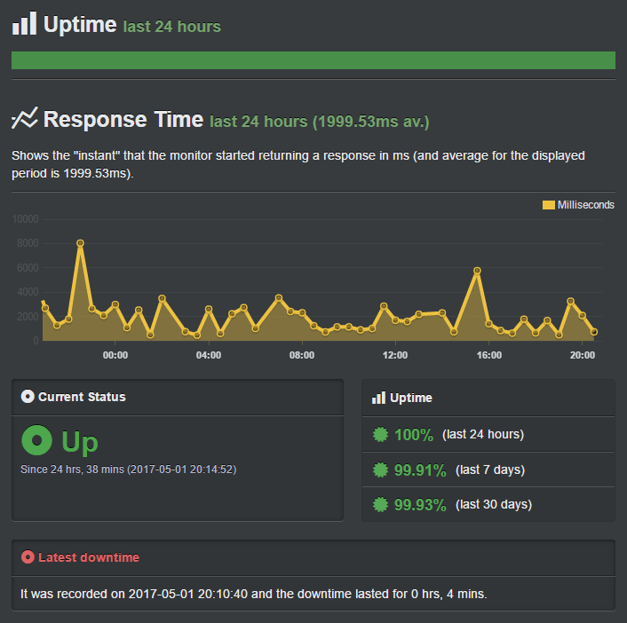 Uptime results for InMotion Hosting