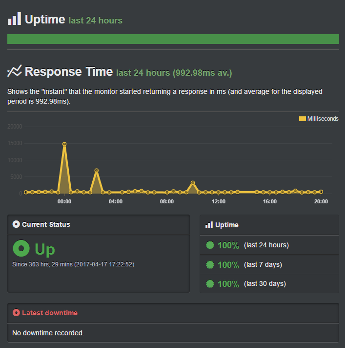 SiteGround uptime test results