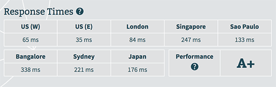 DreamHost response time