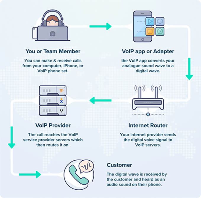 How VoIP Works Behind the Scenes