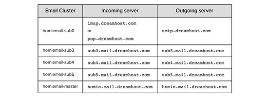 Apakah Anda ingin mengatur WP Mail SMTP di situs WordPress Anda Cara Mengatur WP Mail SMTP dengan Suatu Host di Wordpress (Panduan Lengkap)