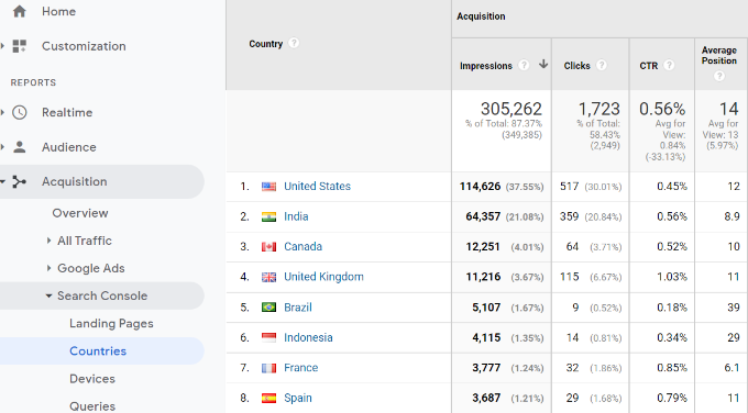 Countries report in search console