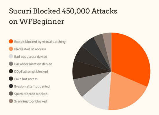 Attacks blocked by Sucuri