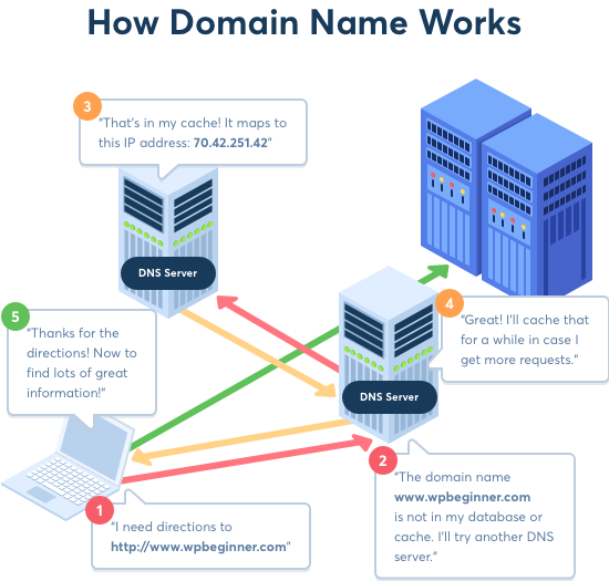 How To Host A Website Simple Guide For Beginners In 2020 Images, Photos, Reviews