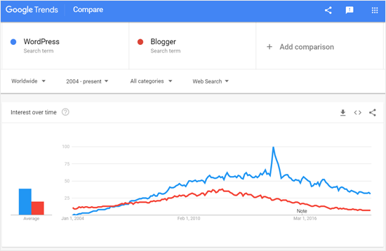 WordPress против Blogger Google Trends Сравнение