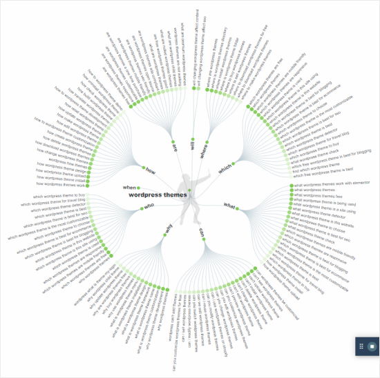 La ruota delle domande di AnswerThePublic, che mostra la parola chiave Temi WordPress e molte domande