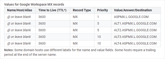 A list of Google's MX records