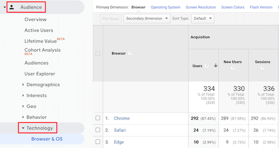 Google Analytics web browser breakdown