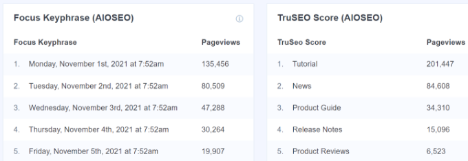 Focus keyphrase and TruSEO score