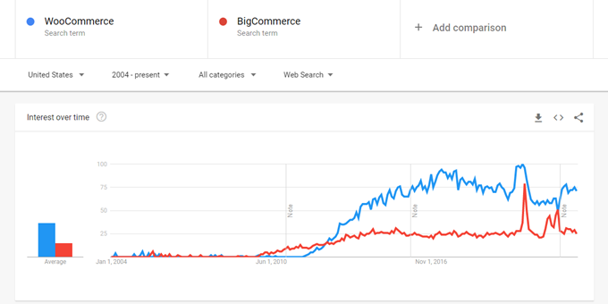 BigCommerce vs WooCommerce в Google Trends