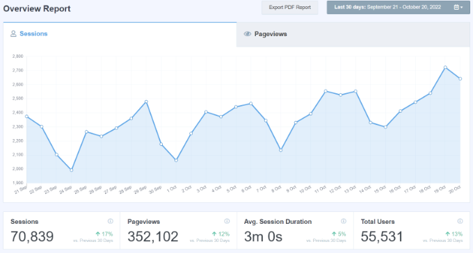 MonsterInsights 中的概览报告