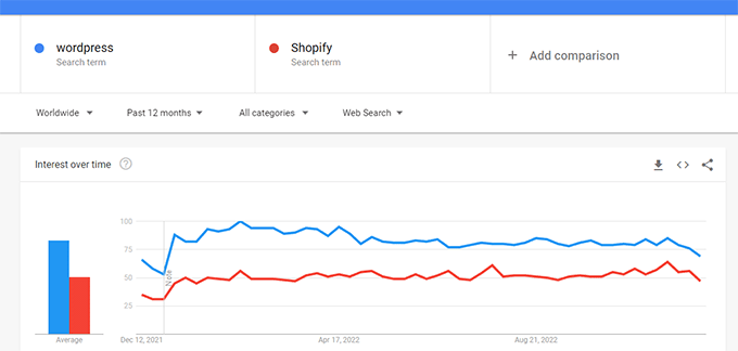 Google Trends сравнить